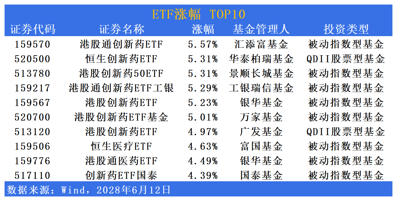 ETF市场日报 | 港股创新药相关ETF又领涨！港股汽车、科技回调居前