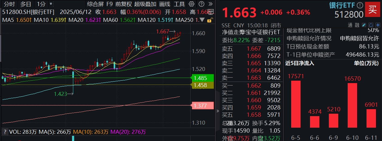 上车就走，银行ETF(512800)稳步5连阳，逼近前高！震荡市压舱石，险资持续扫货