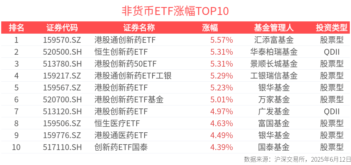 ETF英雄汇：港股通创新药ETF(159570.SZ)领涨、标普消费ETF(159529.SZ)溢价明显-20250612