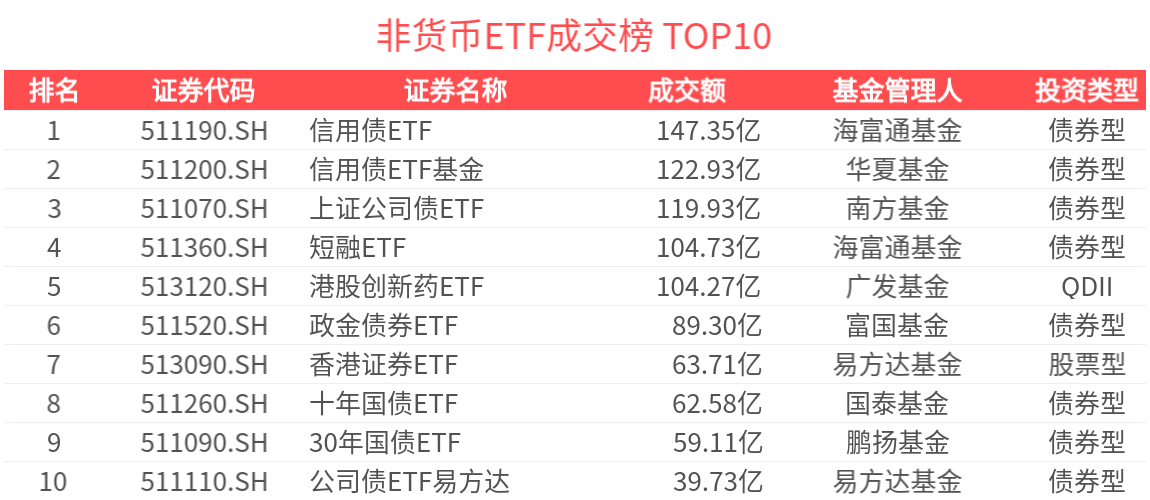 ETF热门榜：沪做市公司债相关ETF成交居前，港股医疗ETF(159366.SZ)交易活跃-20250612