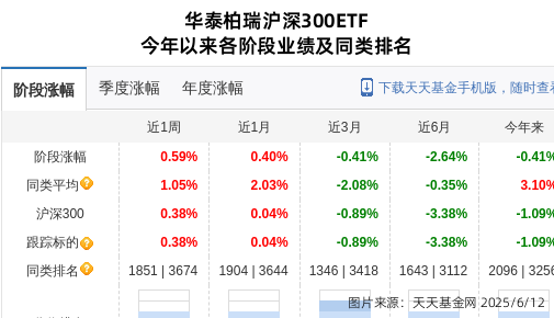 比亚迪大跌2.42%！华泰柏瑞基金旗下1只基金持有