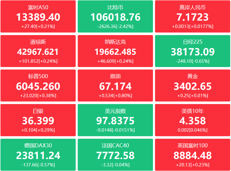 A股头条：稳定币赛道爆火！蚂蚁国际将进场；印度坠机至少265人死亡1人幸存，波音公司股价跌4.77%；两大车企宣布2027年实现固态电池量产装车