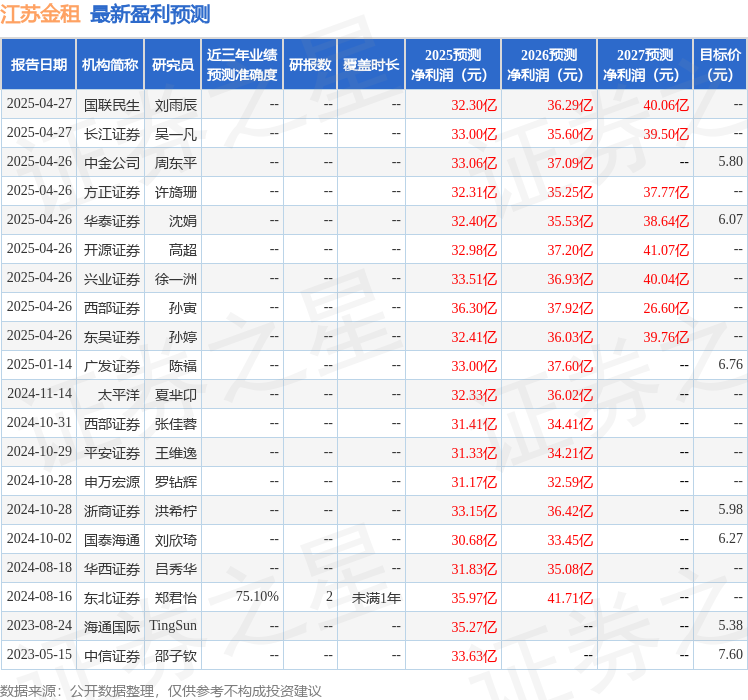国金证券：首次覆盖江苏金租给予买入评级，目标价7.23元