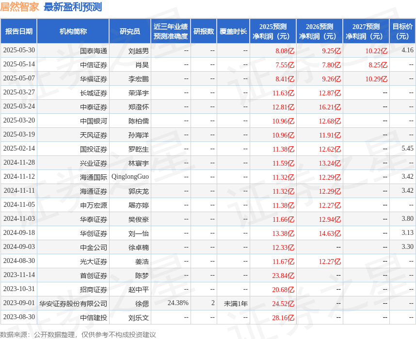 居然智家：6月12日召开业绩说明会，投资者参与