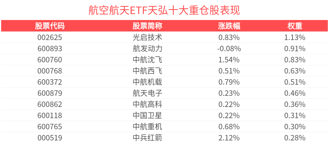 地缘冲突加剧，航空航天ETF天弘(159241)开盘涨0.59%，机构：空天装备力量或成为现代军事冲突的重要决定因素