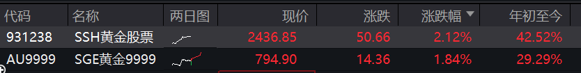 中东冲突升级，黄金股ETF(517520)涨幅超黄金！冲击4连涨！