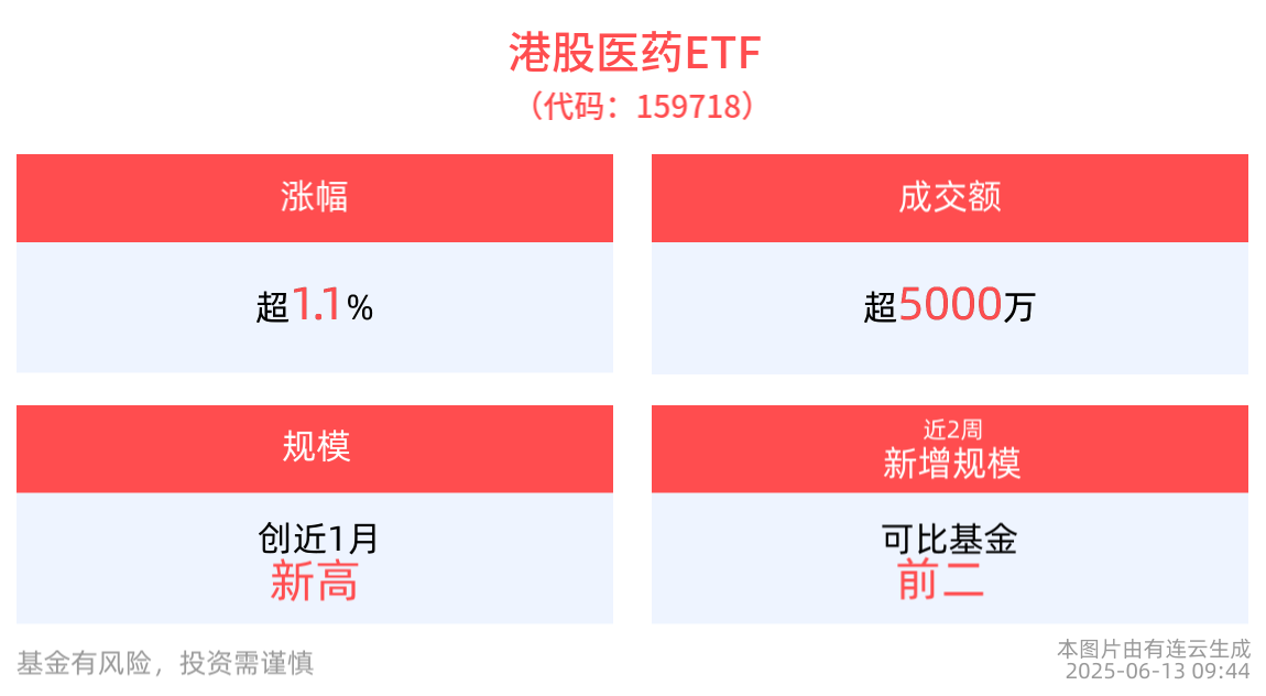 港股医药ETF(159718)逆市拉升涨近2%，最新规模创近1月新高！机构研判第二波创新药浪潮已至
