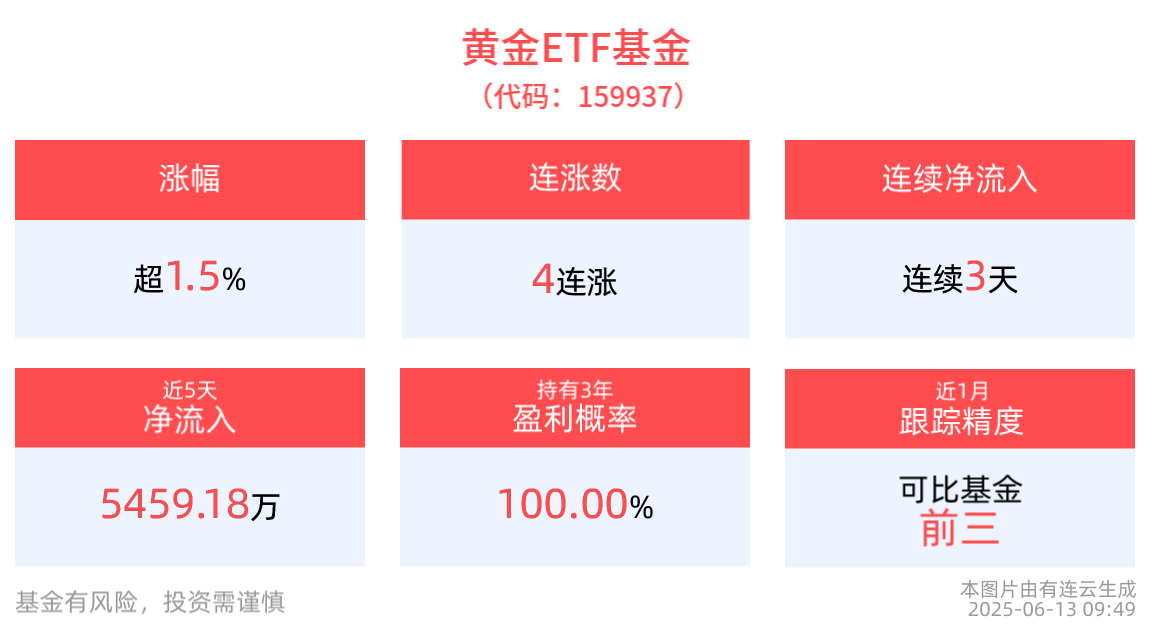地缘政治持续升级驱动黄金上涨，黄金ETF基金(159937)上涨1.58%，冲击4连涨