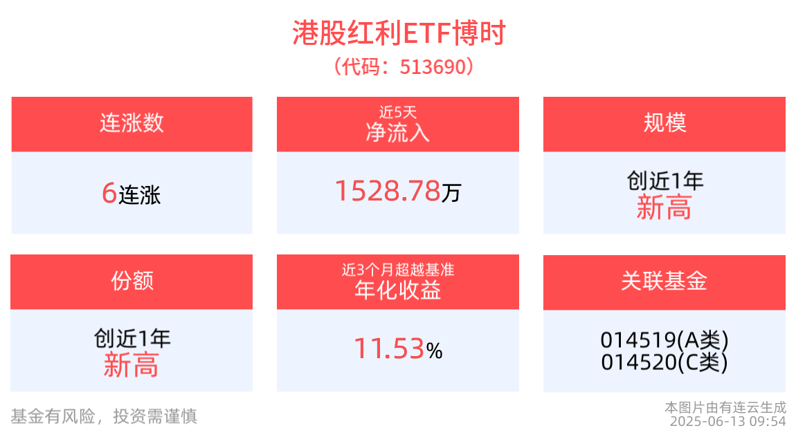 中东地缘风险急剧升温，油价上涨，港股红利ETF博时(513690)冲击6连涨