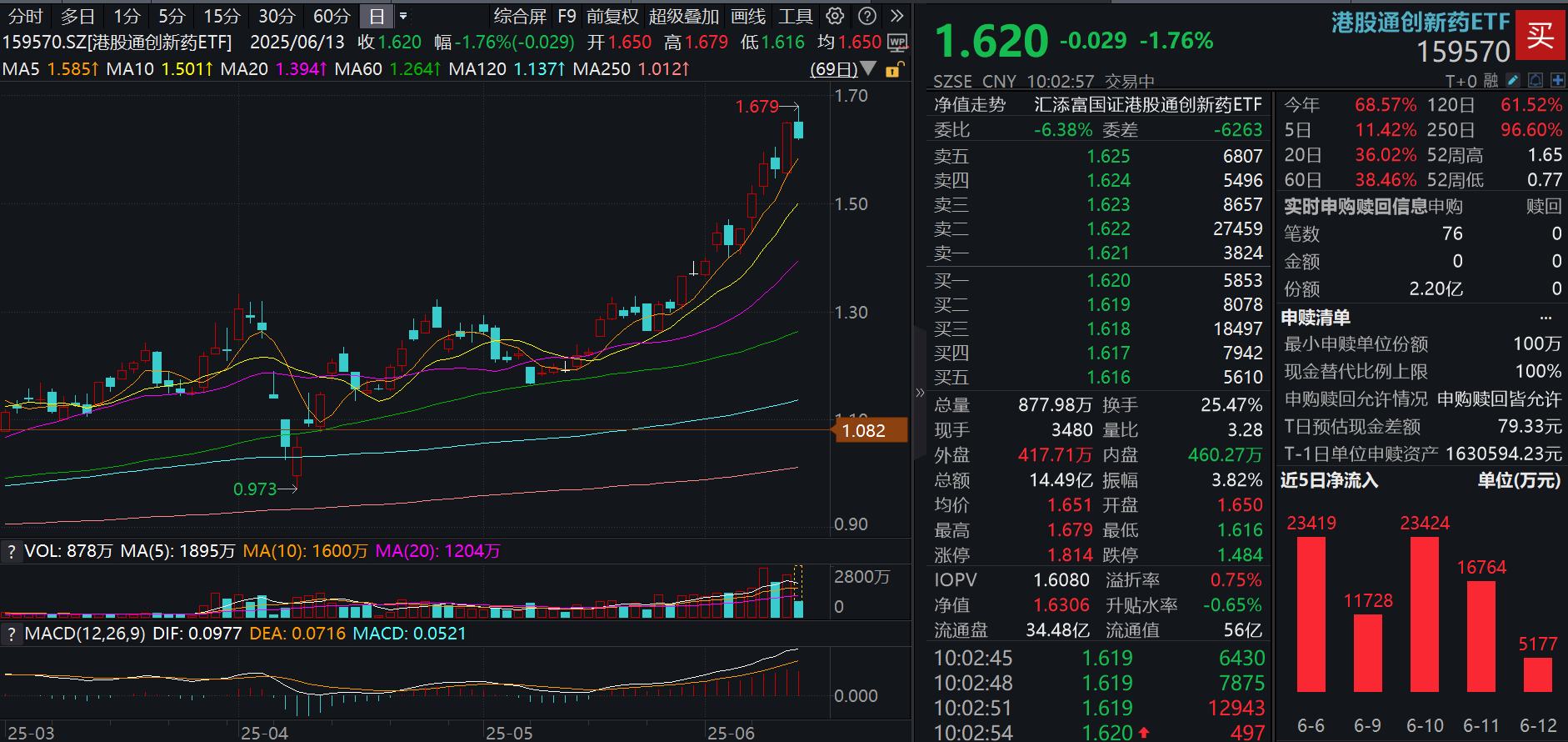 资金面狂涌！港股通创新药ETF(159570)冲高后回调近2%大举揽金超3.6亿元！机构：全球竞争力与商业化盈利的双重验证！