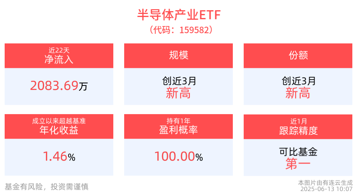 A股三大指数集体回调，半导体产业ETF(159582)逆市上涨