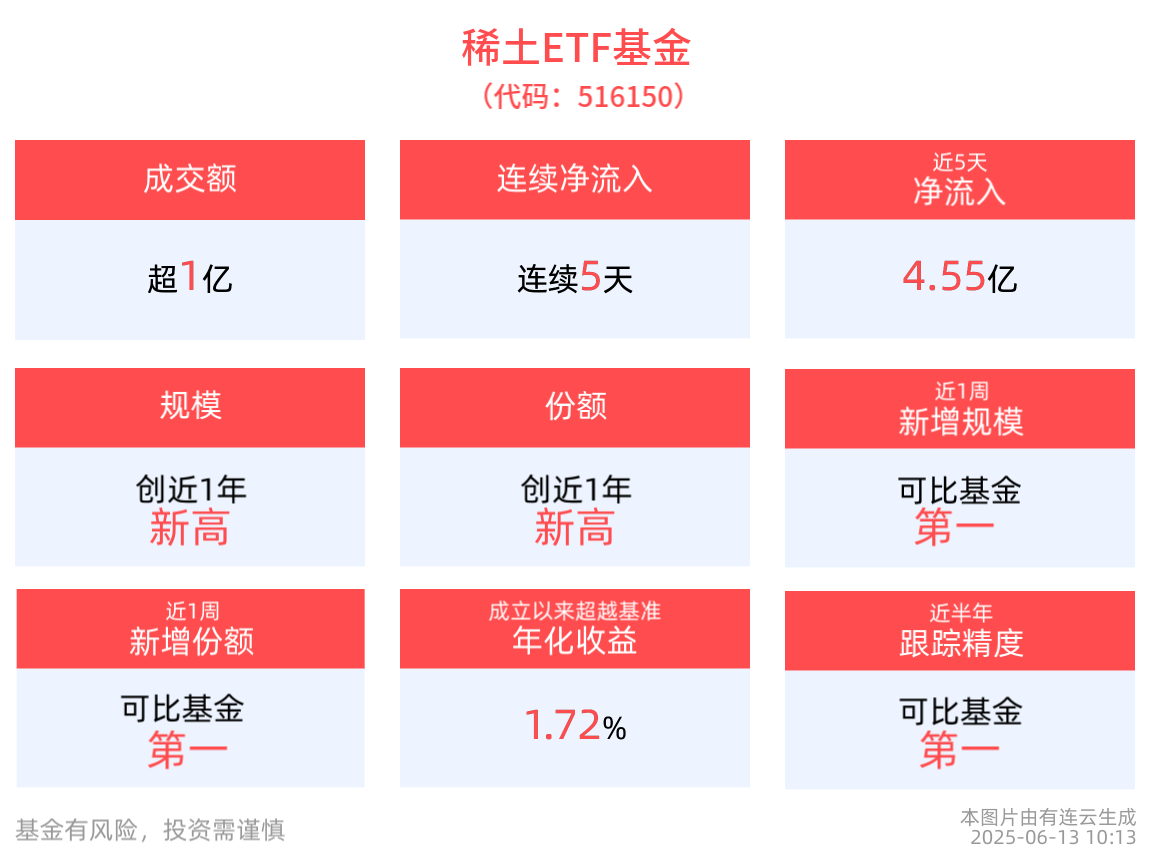 稀土ETF基金(516150)连续5天净流入，最新规模创近1年新高，同类居首！