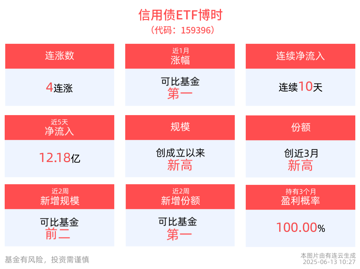 新规赋能信用债ETF，信用债ETF博时(159396)冲击4连涨，连续10天净流入