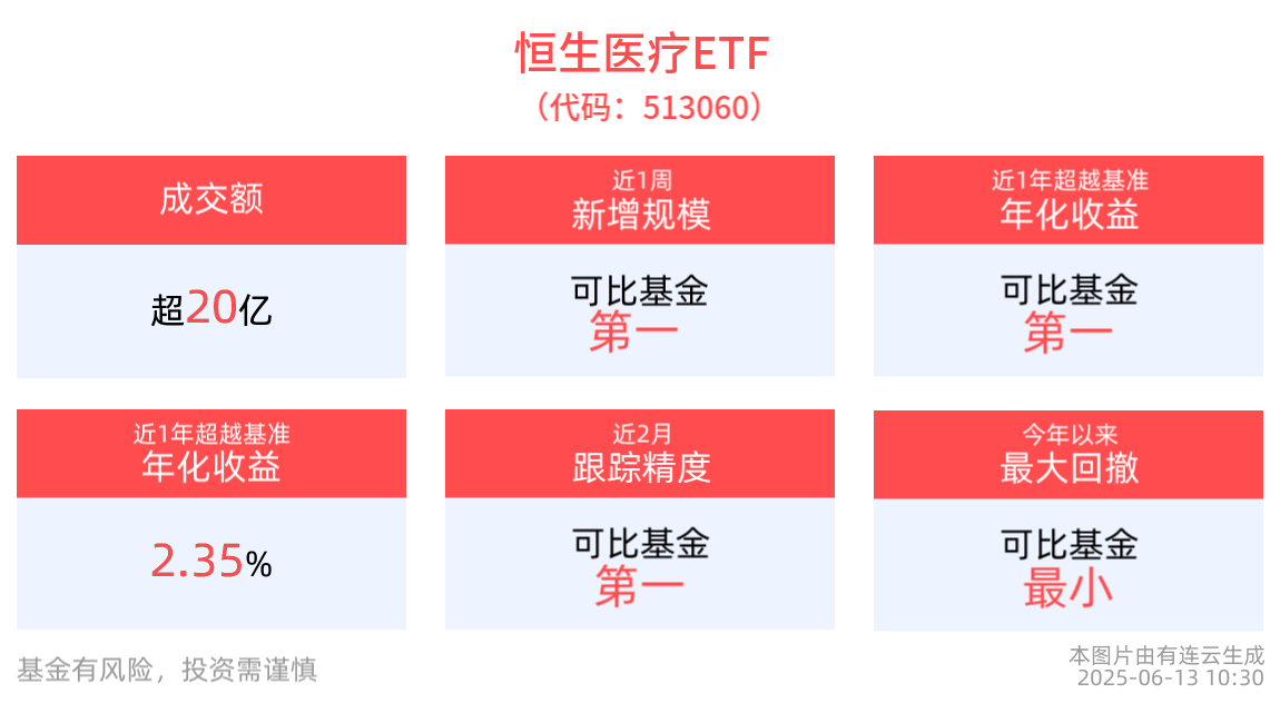 全球创新药产业变革加速，恒生医疗ETF(513060)交投活跃，成交额超20亿元