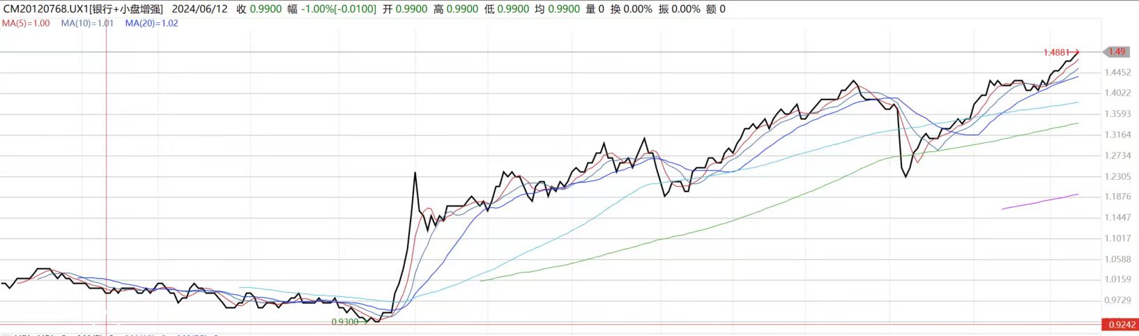 银行+小微盘创新高，全年主线已经明朗