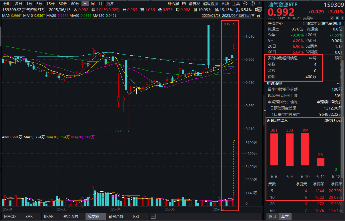 中东局势陡然升温，国际油价飙涨！石油股掀涨停潮，油气资源ETF(159309)爆量冲高，涨超3%！地缘动荡背景下，资源为王！