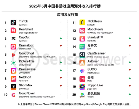 5月移动应用（非游戏）出海势头强劲，TikTok移动端海外月活突破10亿