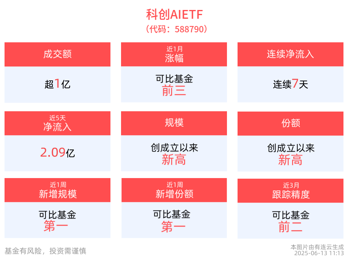 华为开发者大会临近，科创AIETF(588790)成交额超1亿元，连续7天净流入