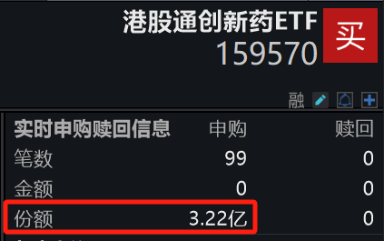 逢跌布局时机已至？港股通创新药ETF(159570)回调超3%交投异常活跃，成交巨幅放量超27亿元，盘中净流入已超5亿元！