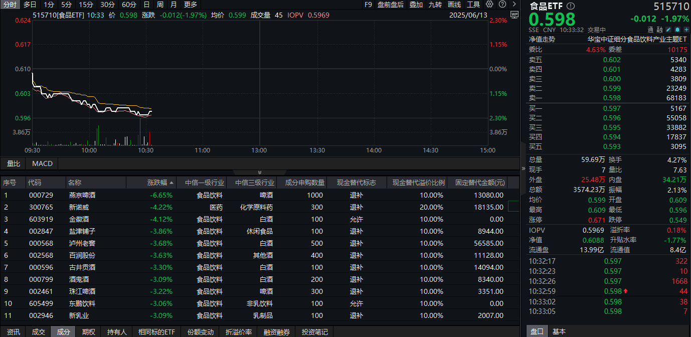 吃喝板块重挫！白酒啤酒领跌，食品ETF(515710)跌超2%！机构：白酒或进入底部可布局区间