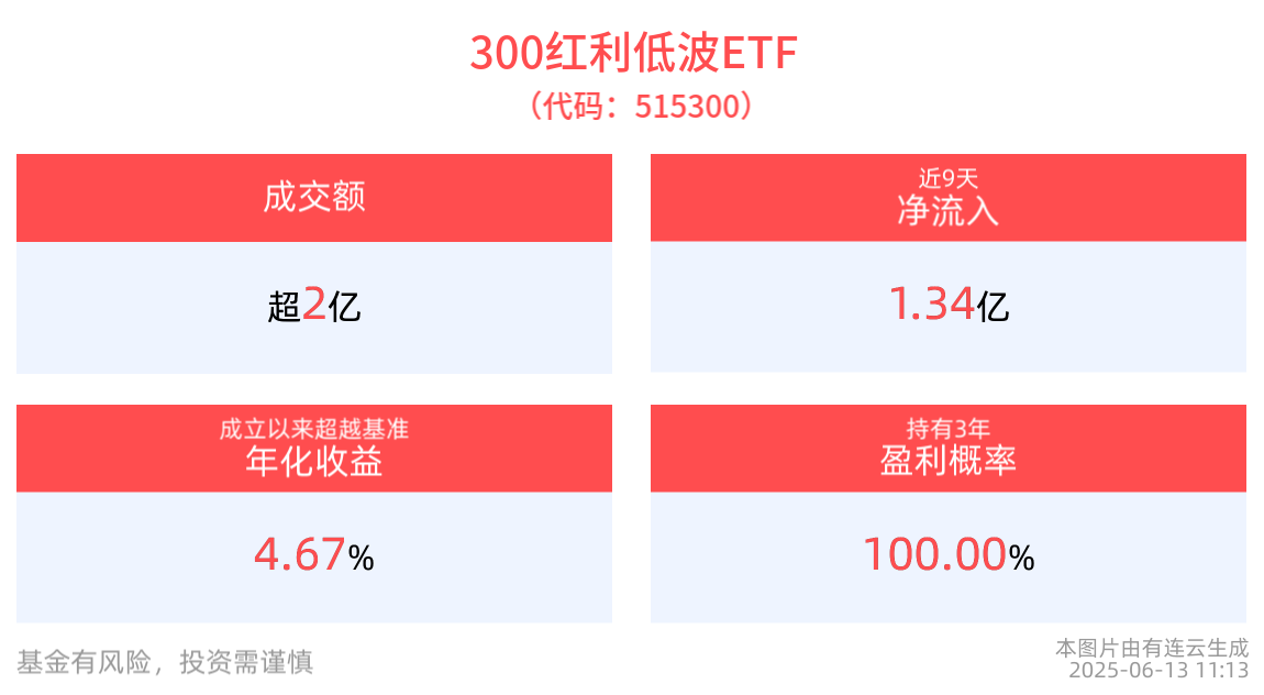 红利板块估值重塑预期升温，300红利低波ETF(515300)近9日“吸金”1.34亿元