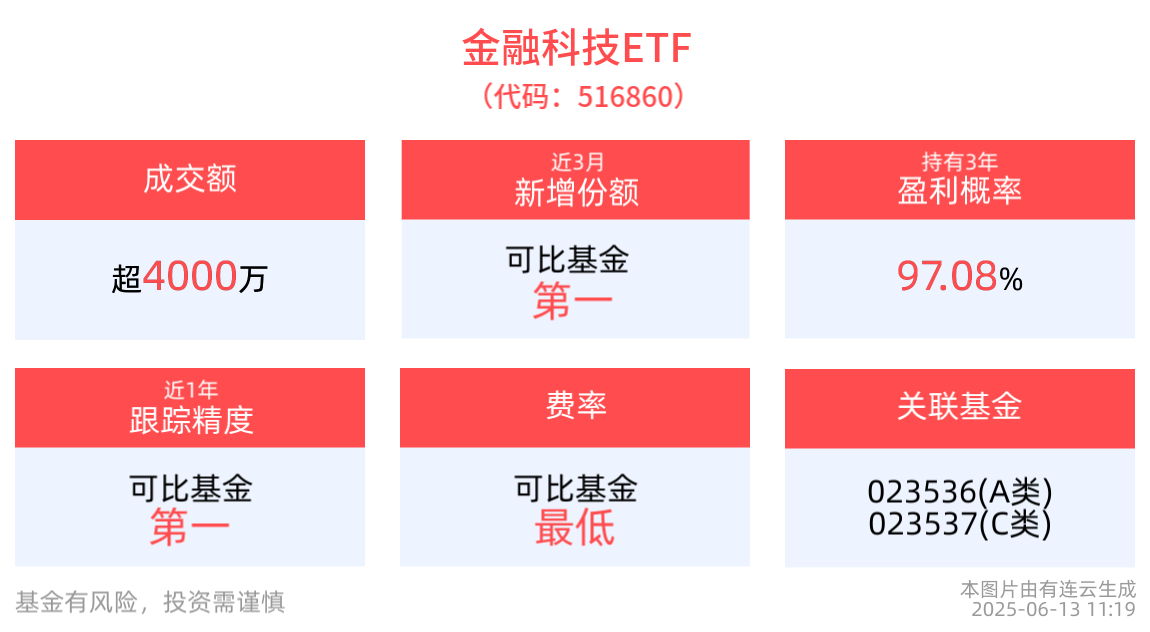 科技成果转化提速，金融科技ETF(516860)备受关注