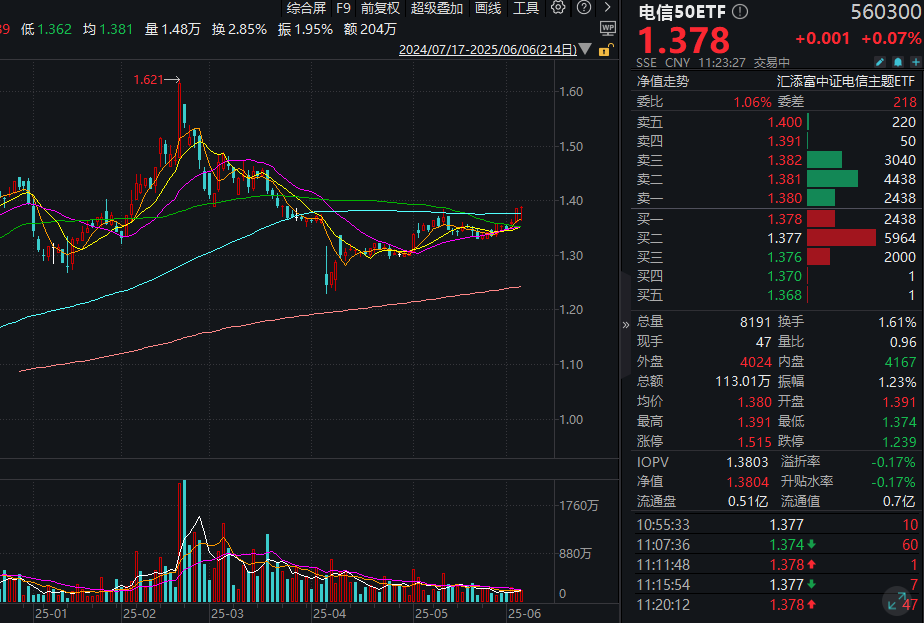 4月电信业务收入回暖！电信50ETF(560300)逆市飘红！机构：四大原因关注电信，进入价值激活的黄金期