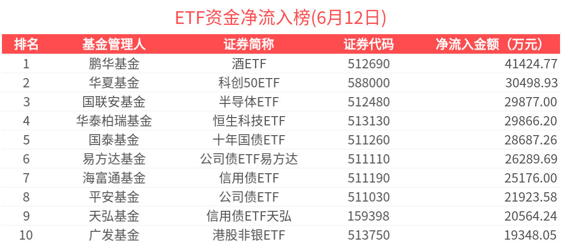 ETF资金榜 | 港股通红利ETF(513530)资金加速流入，酒ETF(512690)单日“吸金”逾4亿元-20250612