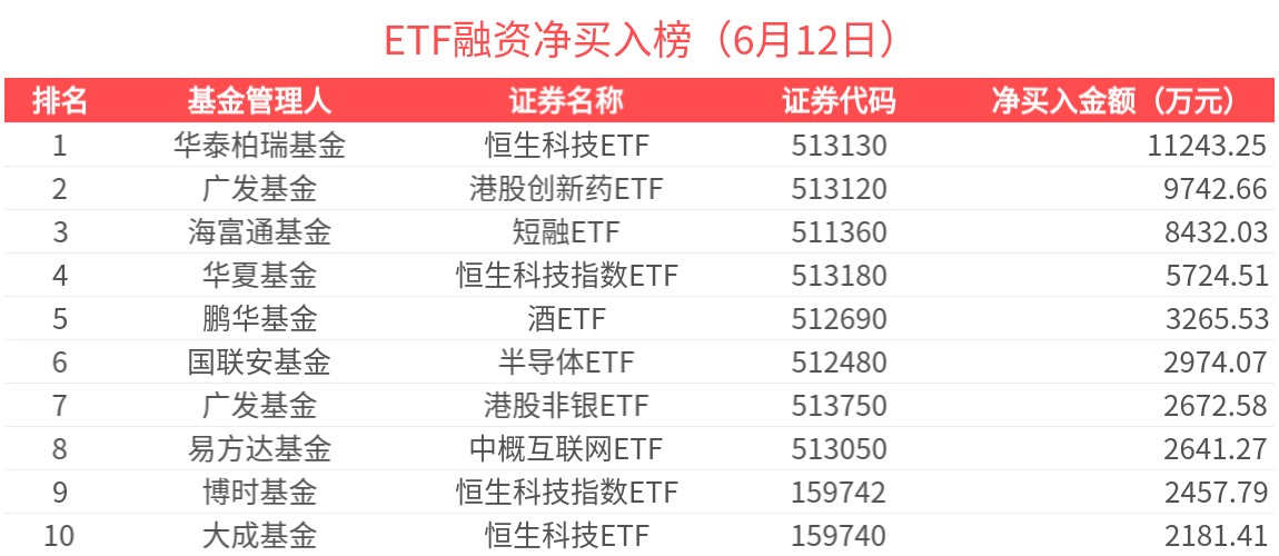 ETF融资榜 | 港股通金融ETF(513190)杠杆资金加速流入，港股相关ETF受杠杆资金关注-20250612