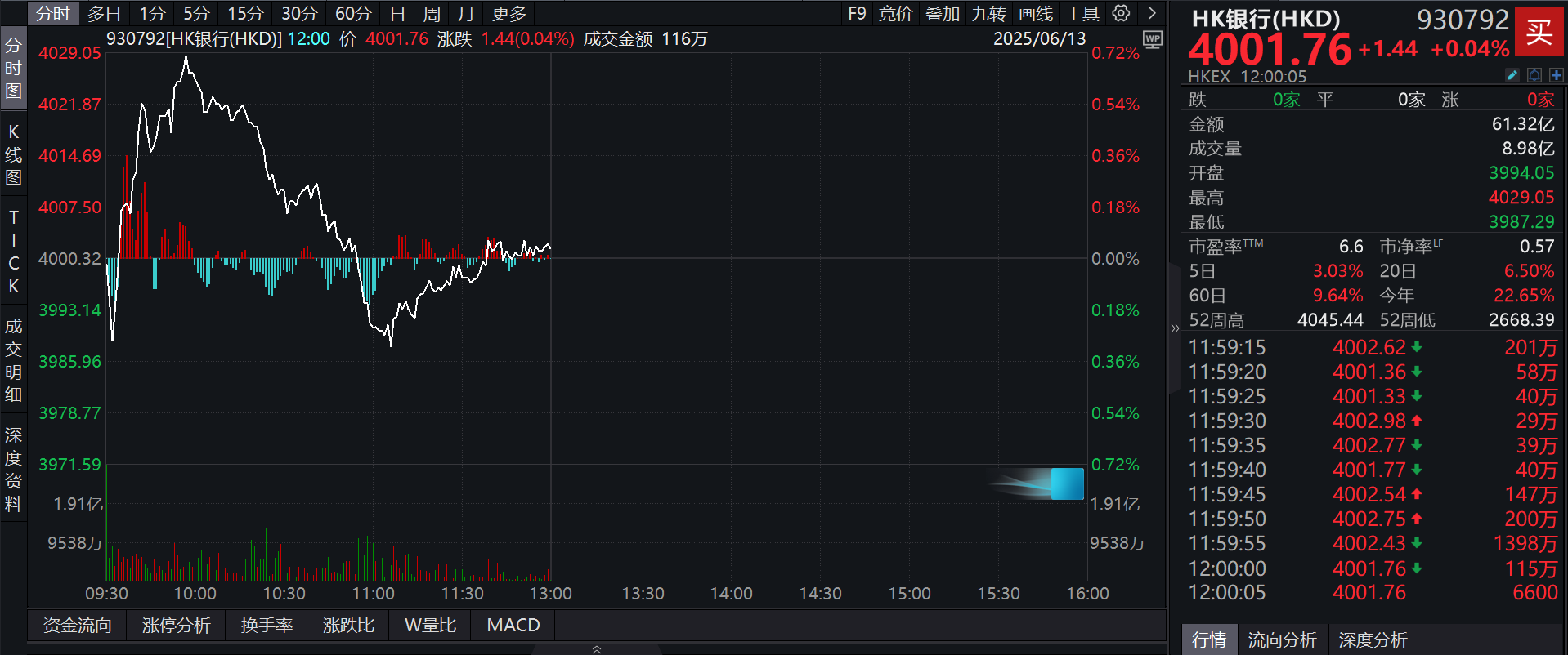 港股银行板块逆市飘红，分红更高，波动率更低的泰康香港银行指数(A类:006809；C类:006810)近一年累计涨幅近43%