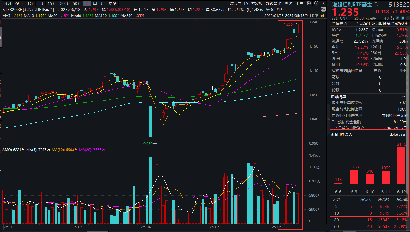 国际油价暴涨11%，三桶油走强！港股红利ETF基金(513820)量价齐升涨超1%，盘中价再创新高！港股性价比如何？最新AH溢价率解读