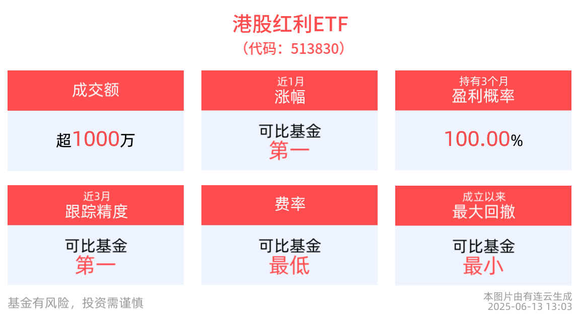 险资频频举牌港股高股息资产，港股红利ETF(513830)午后涨近1%