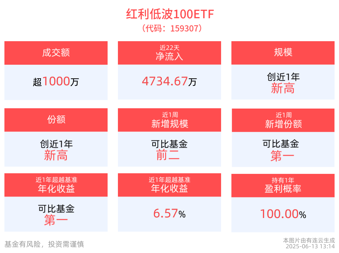 红利低波100ETF(159307)成交额超1000万元，昨日获资金净流入