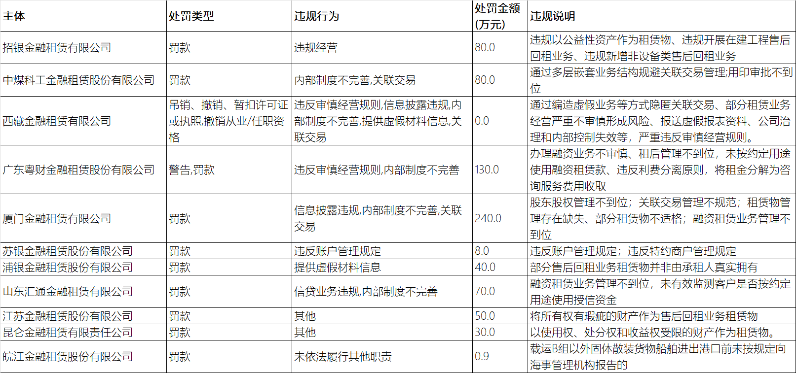 以公益性资产作租赁物！招商银行全资子公司招银金租领80万罚单，董事长钟德胜如何破局？