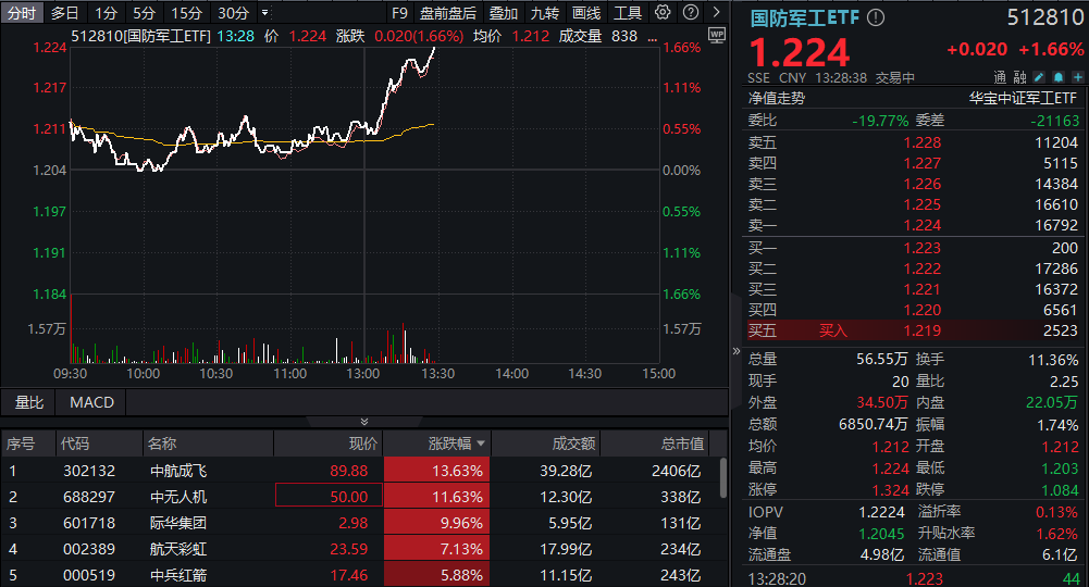 以色列突袭伊朗！国防军工ETF直线冲高1.66%，中航成飞、中无人机飙升逾10%！