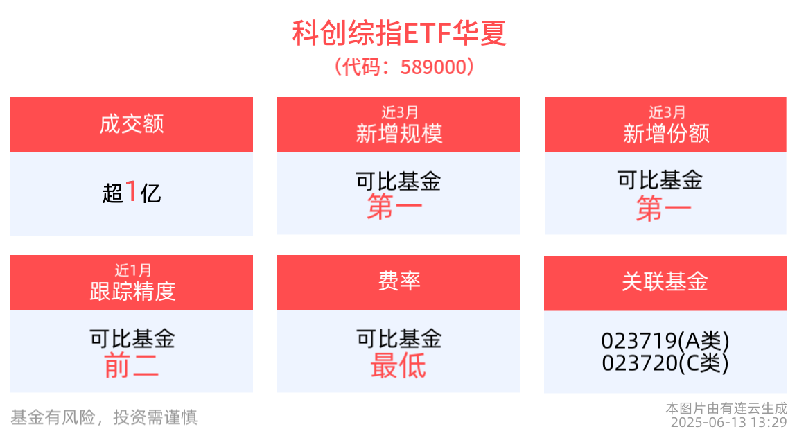 高质量行业数据集加快建立，科创综指ETF华夏(589000)成交额超亿元