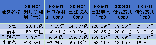 2025Q1四家造车新势力营收增长38.37%，极氪营收增超50%领跑，研发费用增至29.08亿元