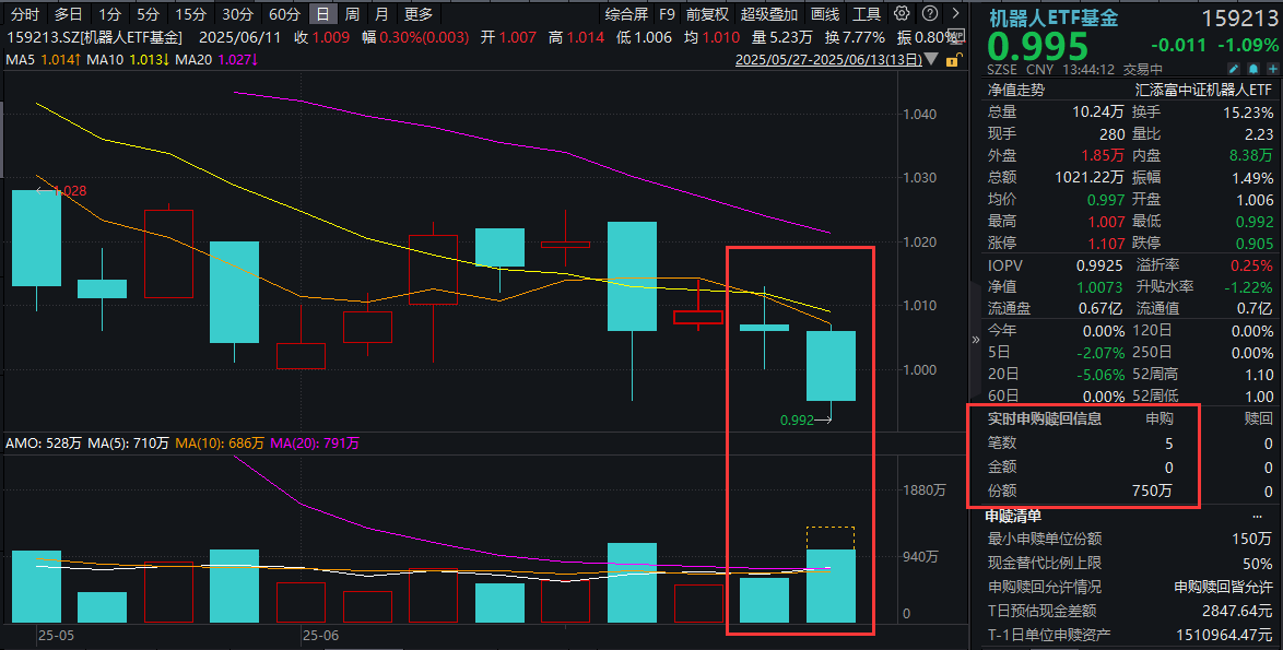 超3亿资金支持！北京机器人产业加速发展，机器人ETF基金(159213)跌超1%，资金逢跌增仓750万份！AI的下一站具身智能走到哪了？中金解读！