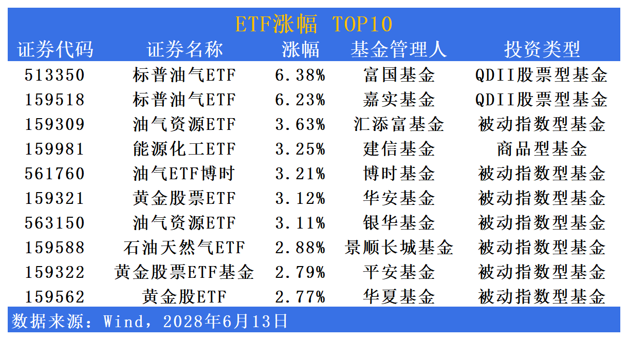 ETF市场日报 | 油气、黄金相关ETF领涨；下周一将有四只产品开始募集