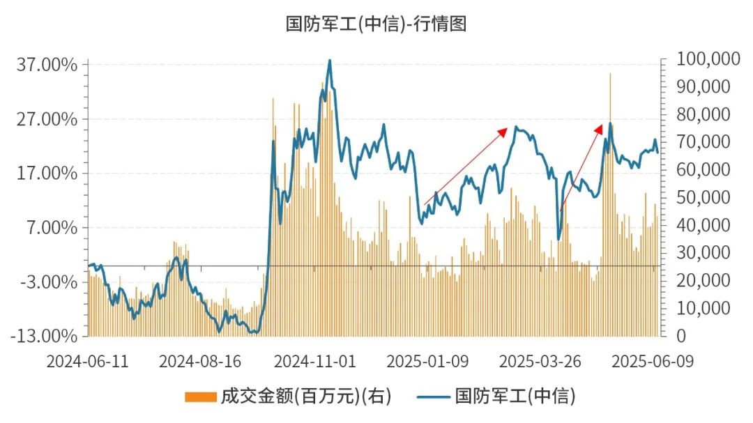 地缘局势再现动荡，一文了解当下主流军工指数