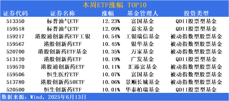 ETF市场周报 | 指数走势出现分歧！创新药相关ETF估值修复持续