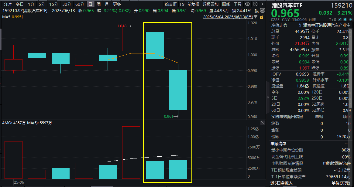 港股回调，小鹏汽车跌超5%，港股汽车ETF(159210)跌超3%！“60天账期”重塑整零信任！比亚迪正式调入恒生科技，港股汽车时代大幕开启？
