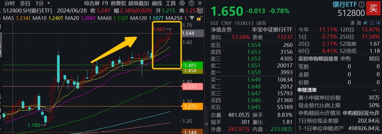 连涨六周，银行行情到哪了？本周4.86亿资金继续加仓银行ETF