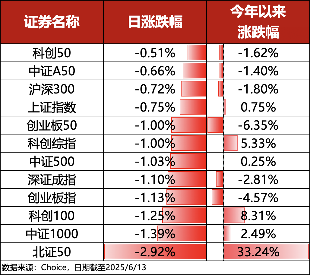 ETF复盘0613｜地缘政治紧张局势升级，油气ETF(159697)收涨2.60%实现3连涨