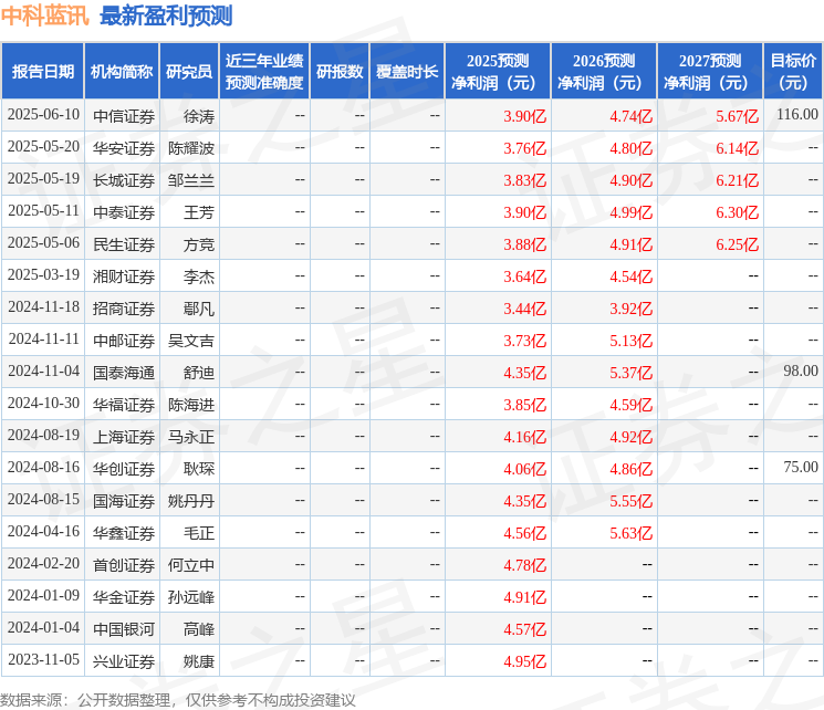 中科蓝讯：6月11日接受机构调研，Point 72、源乐晟资管等多家机构参与
