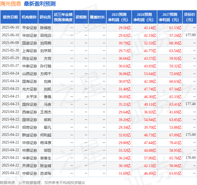 上海证券：给予海光信息买入评级