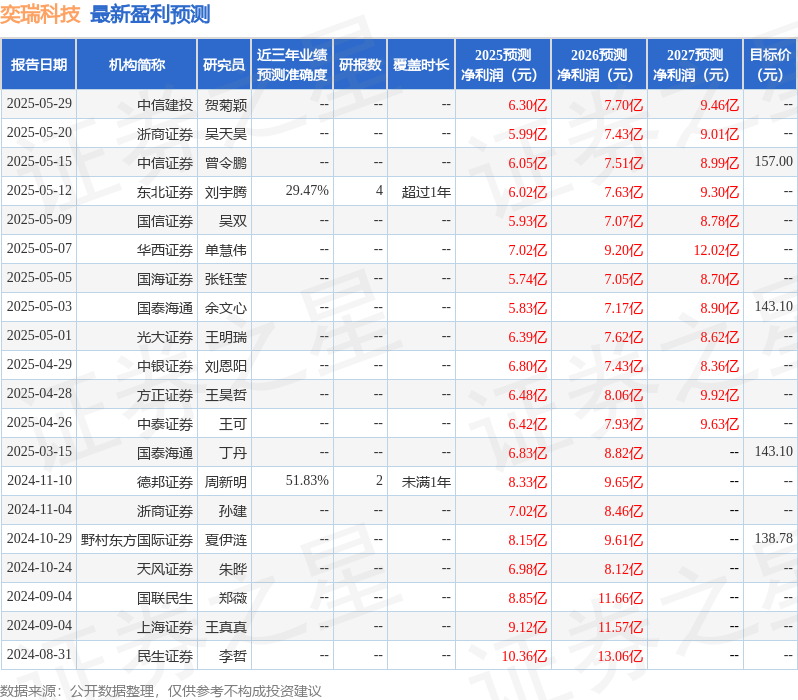 华安证券：首次覆盖奕瑞科技给予买入评级