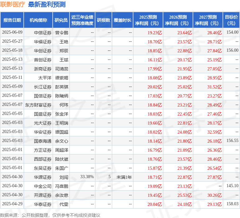 东吴证券：给予联影医疗买入评级