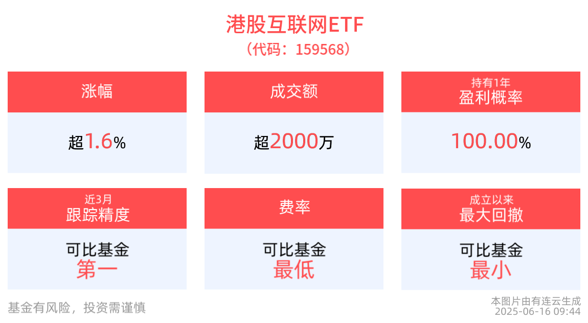 港股互联网ETF(159568)上涨1.61%，金山软件涨超10%，机构：港股科技资产有望引领牛途继续