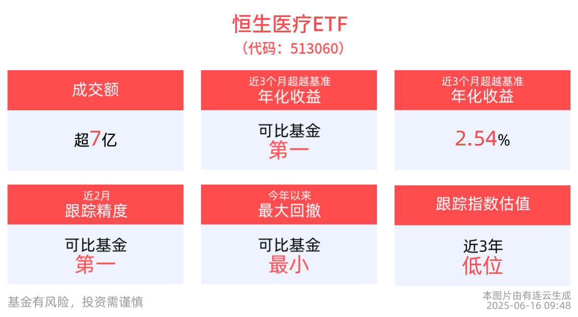 ADA年会即将召开，恒生医疗ETF(513060)涨近1%，成交额超7亿元
